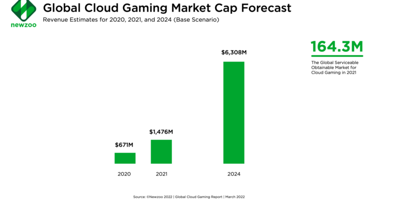 Cloud gaming revenues