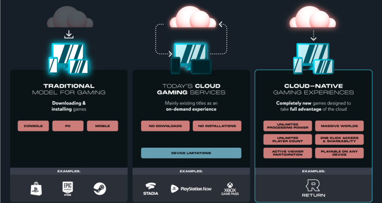 Difference between cloud gaming and cloud-native games